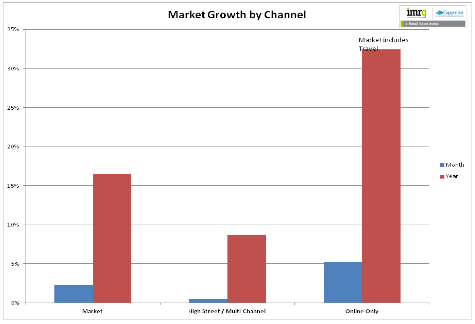 Market growth by channel