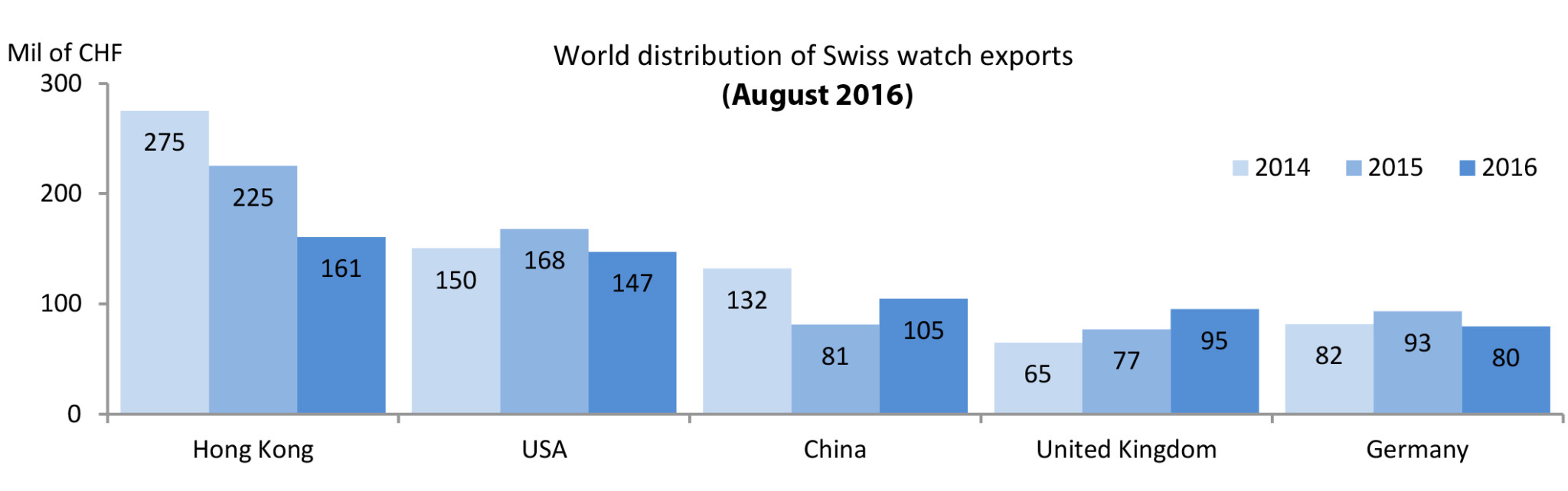 World distribution of swiss watch exports (aug 2016)