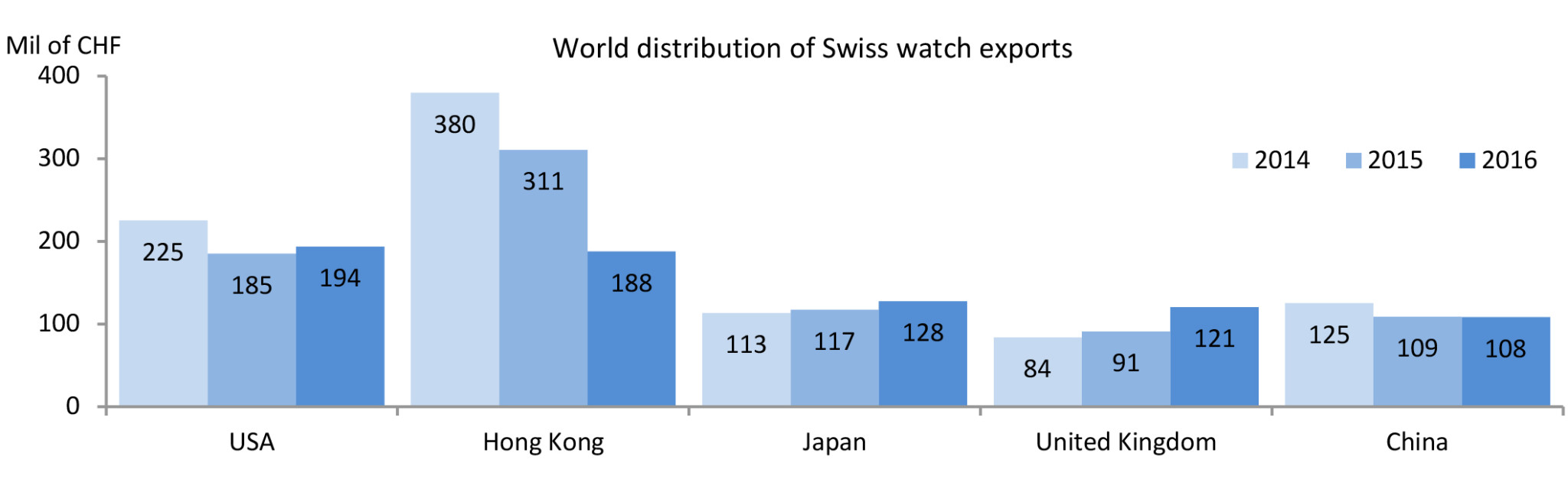 World distribution of swiss watch exports (sept 2016)