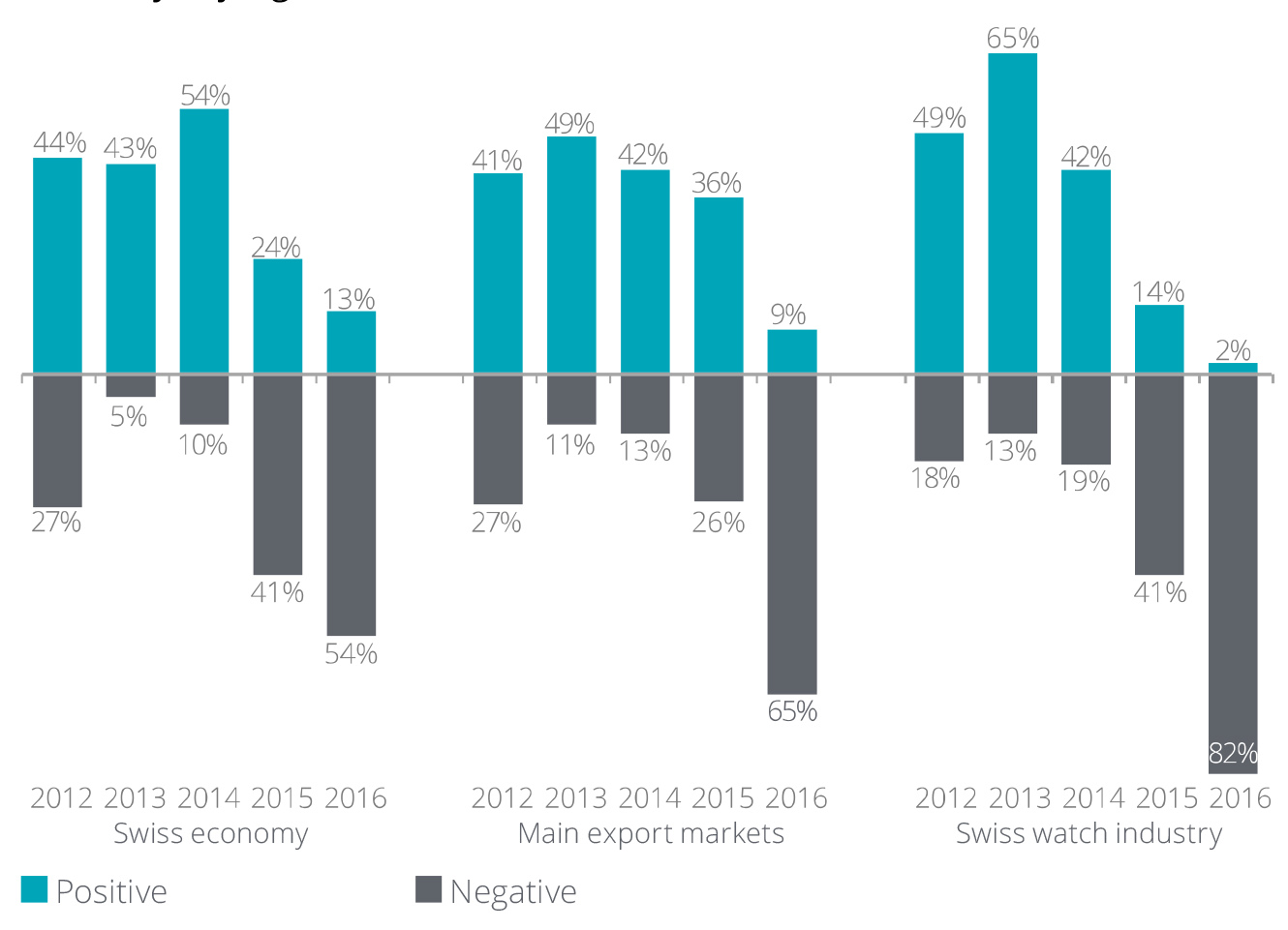 Deloitte swiss watch industry study optimism