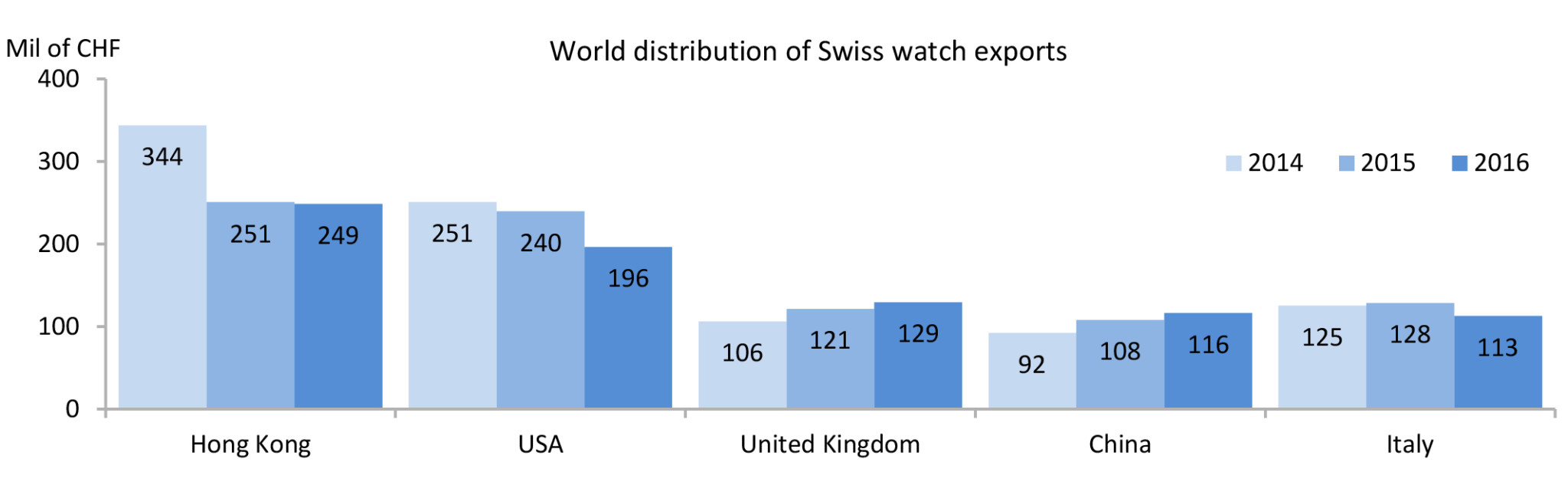 World distribution of swiss watch exports (nov 2016)