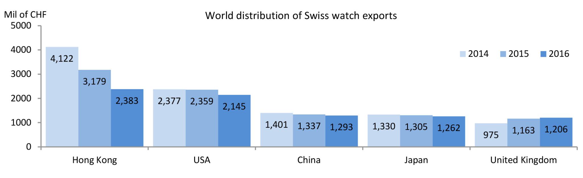 World distribution of swiss watch exports (jan-dec 2016)
