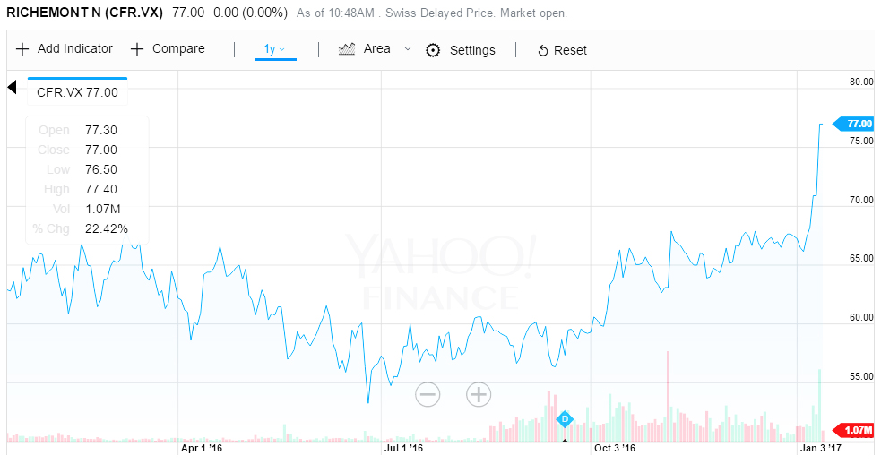 Richemont share price