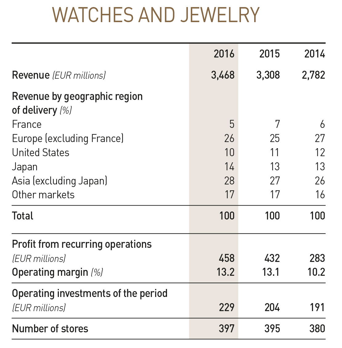 Record-breaking revenue for LVMH - Jeweller Magazine: Jewellery