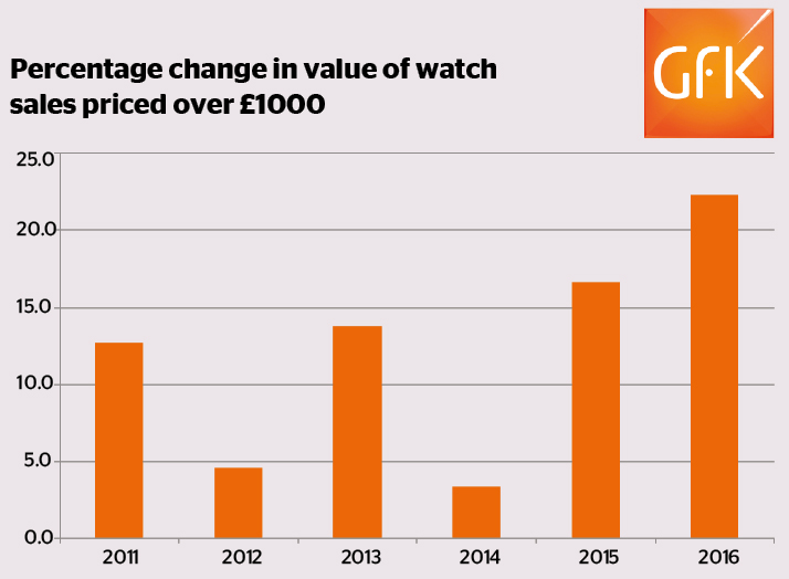Percentage change in value of watch sales 2011 - 2016