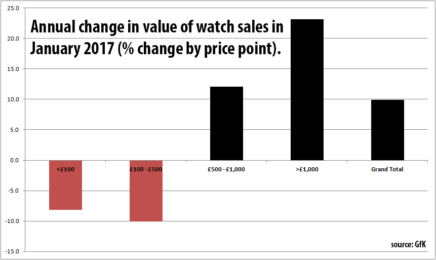 Watches percentage change in value of watch sales jan17