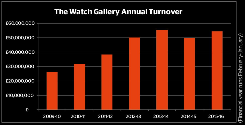 The watch gallery annual turnover