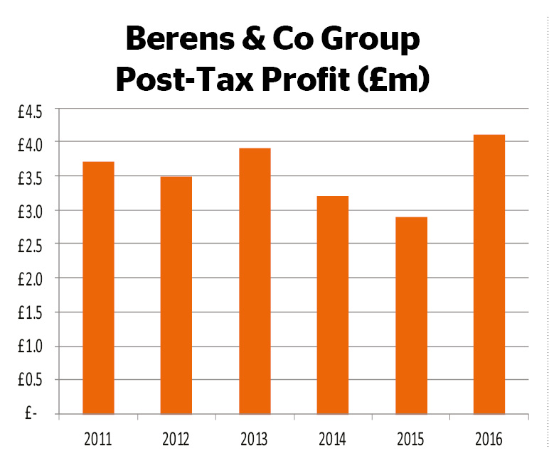 Berens & co group profit
