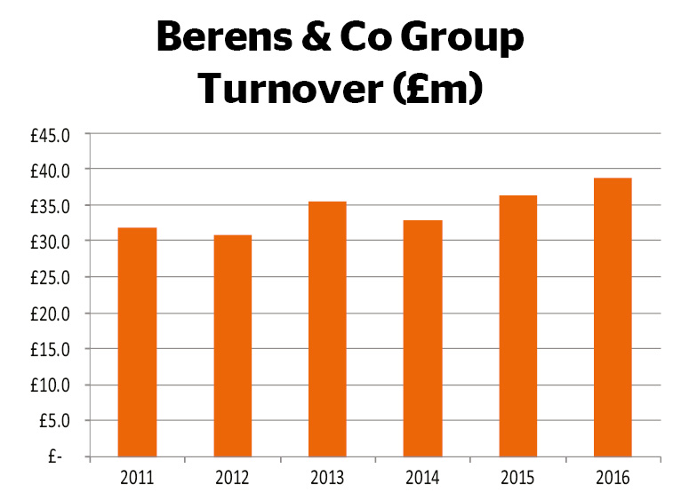 Berens & co group turnover