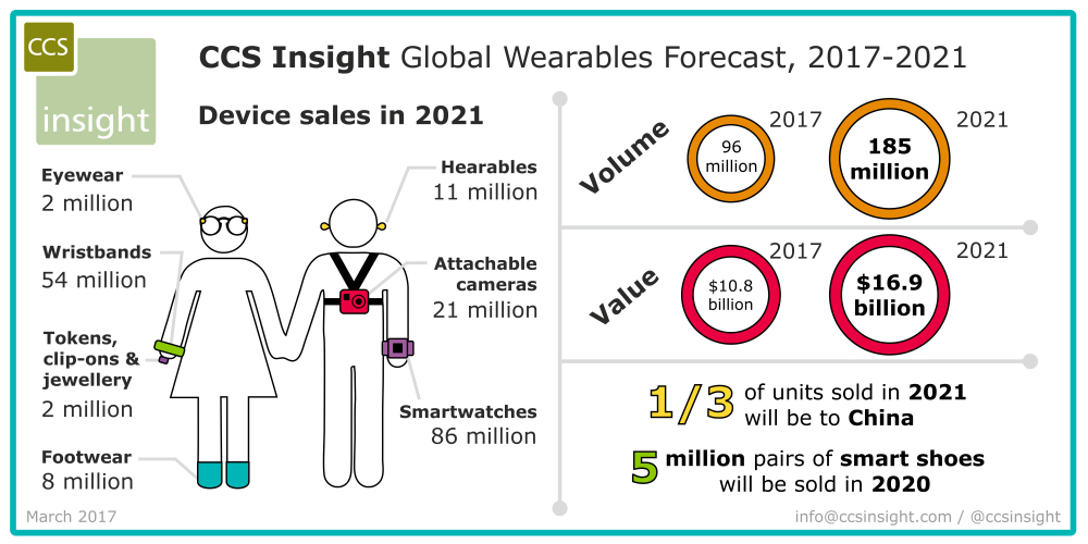 Ccs_ww_wearables_forecast_march2017