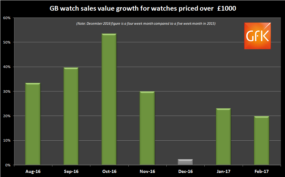 Over £1000 watch sales historic trend