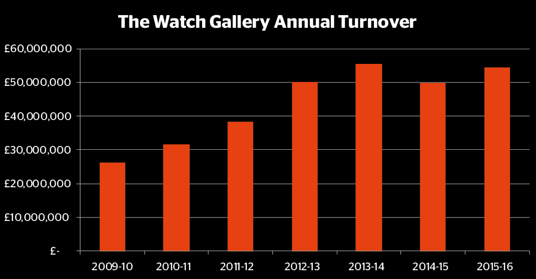 The watch gallery turnover