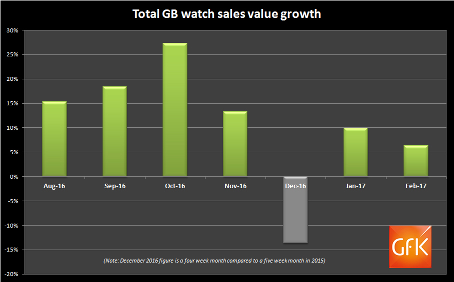 Total watch sales historic trend