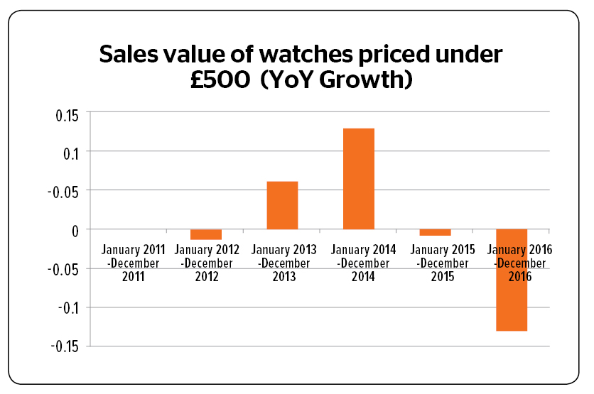 Value sales growth