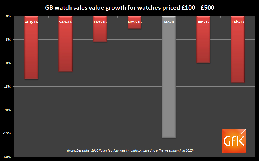 £100 - £500 watch sales historic trend