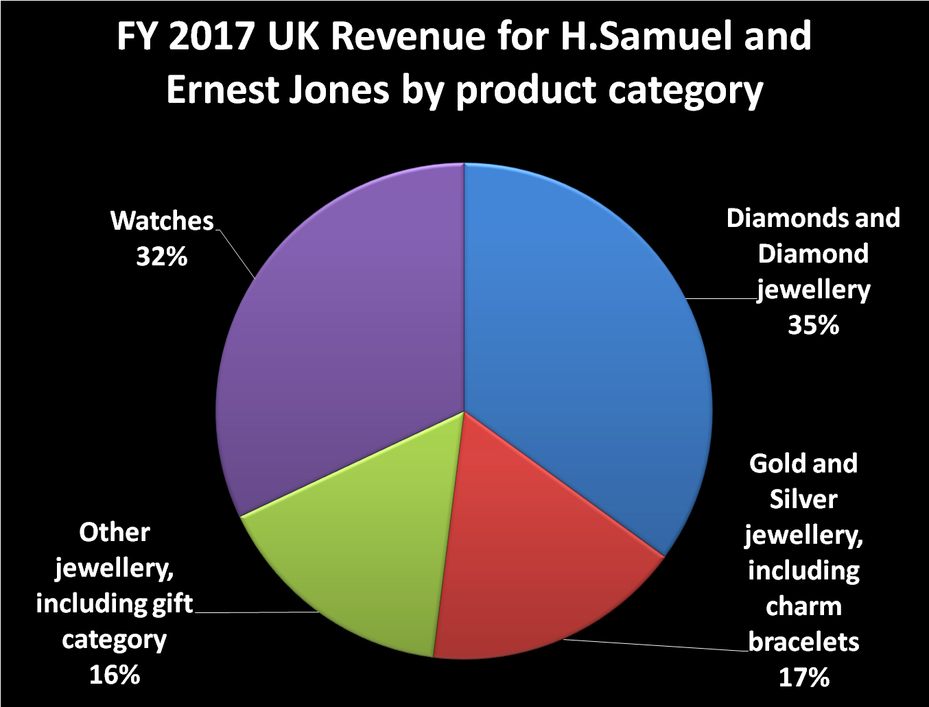 Watches accounted for 33% of sales for signet's uk retailers fy17, which ended in january this year.