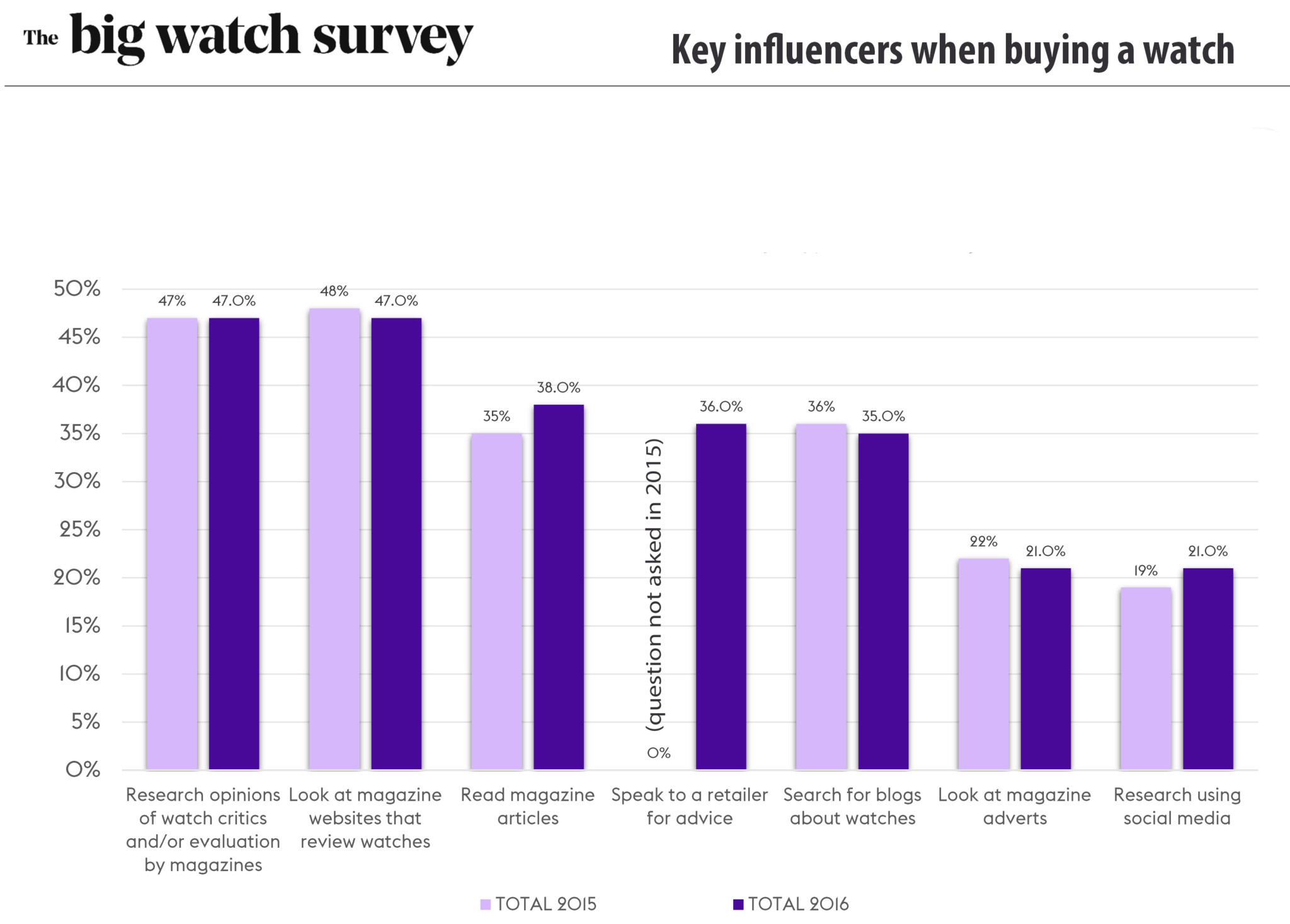Key watch buying influencers
