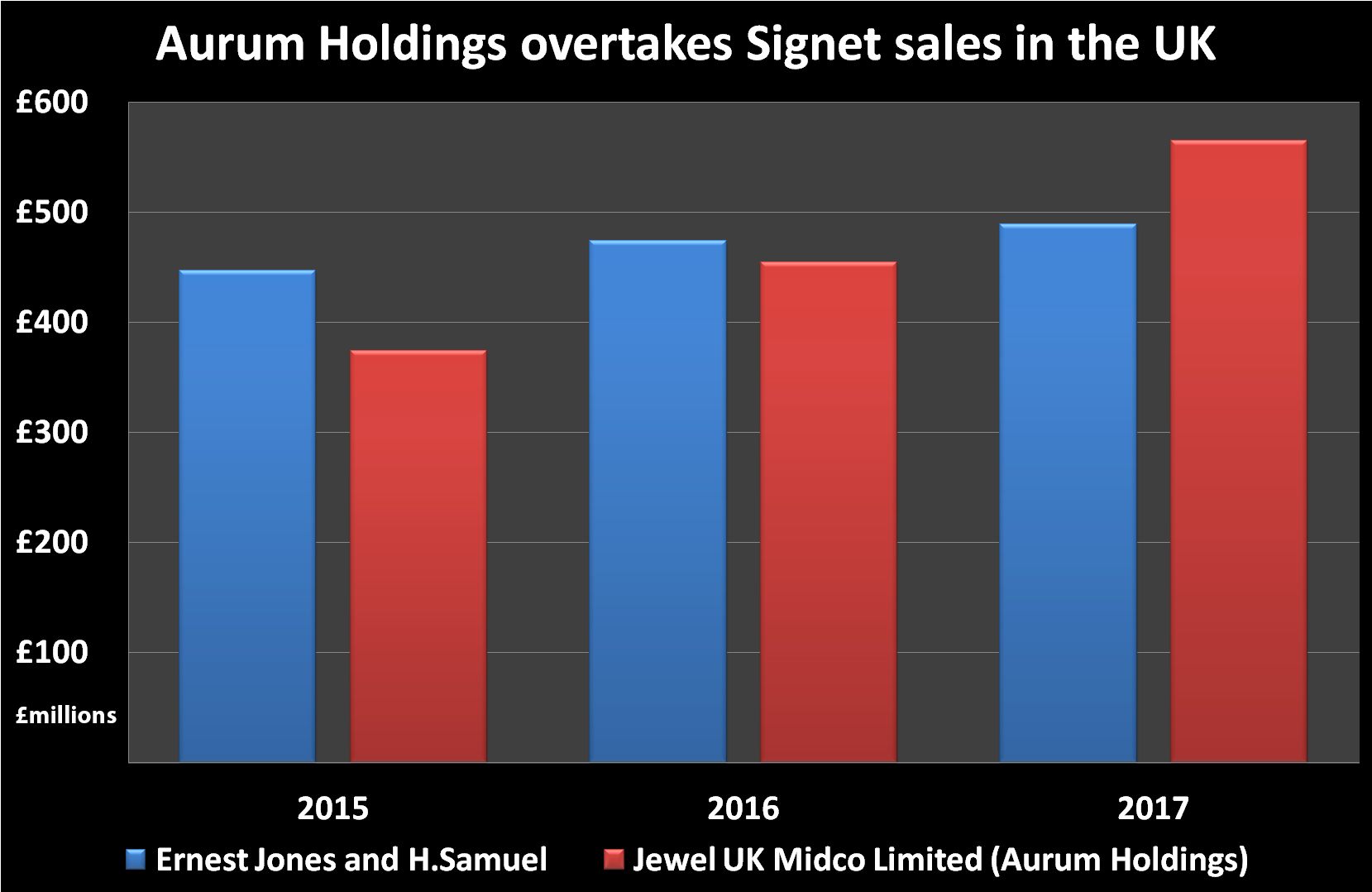 Signet versus aurum holdings graph