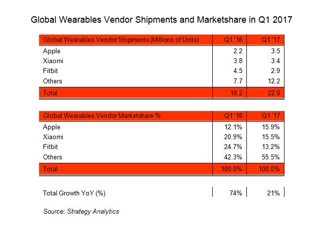 Wearables q1 2017