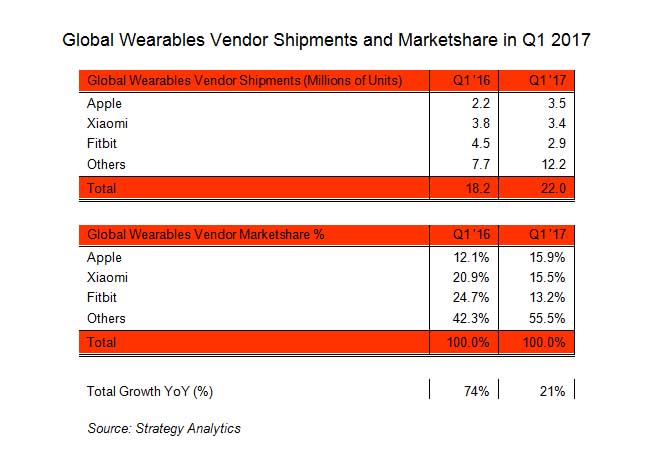 Strategy Analytics News WATCHPRO