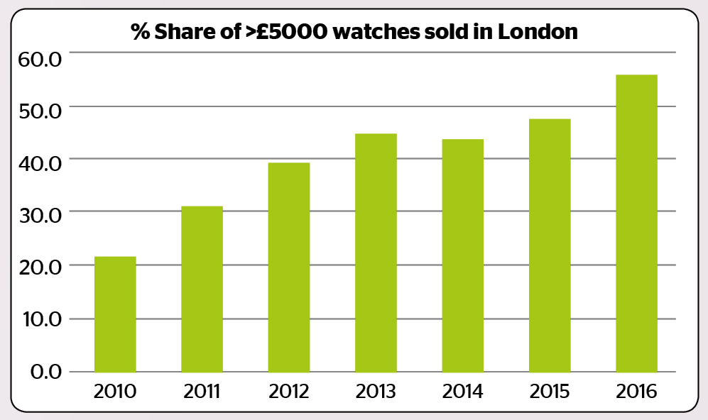 Over gbp5000 watches in london