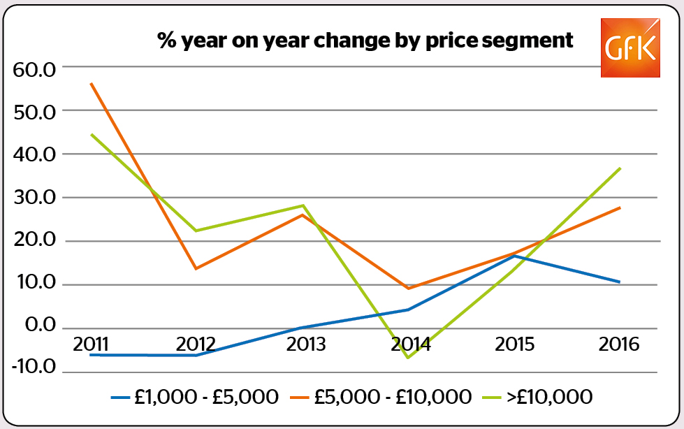 Year on year growth by price point