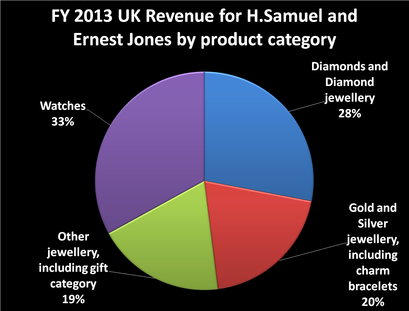 2013 pie chart