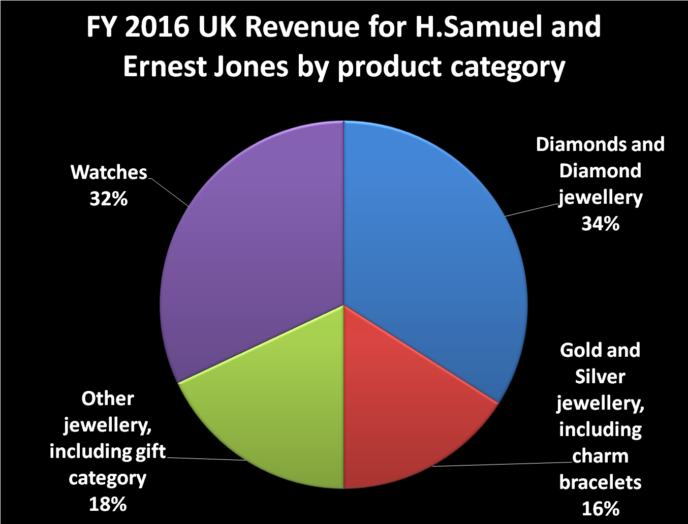 2016 pie chart