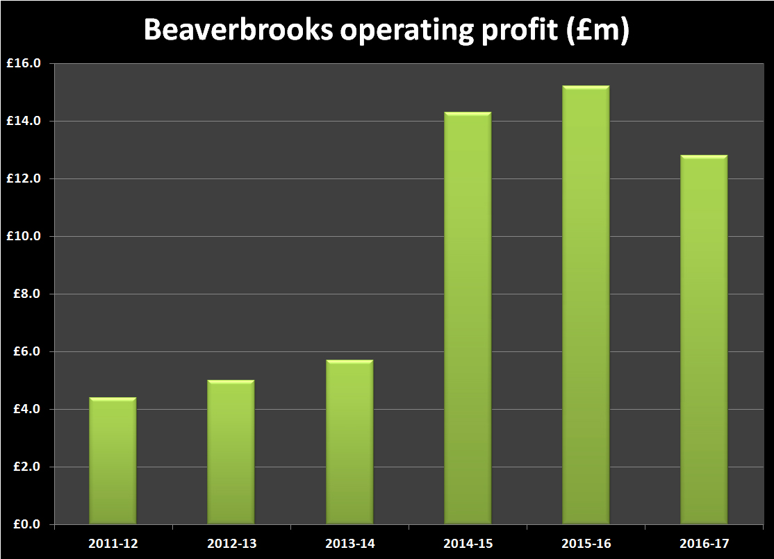 Beaverrbrooks operating profit