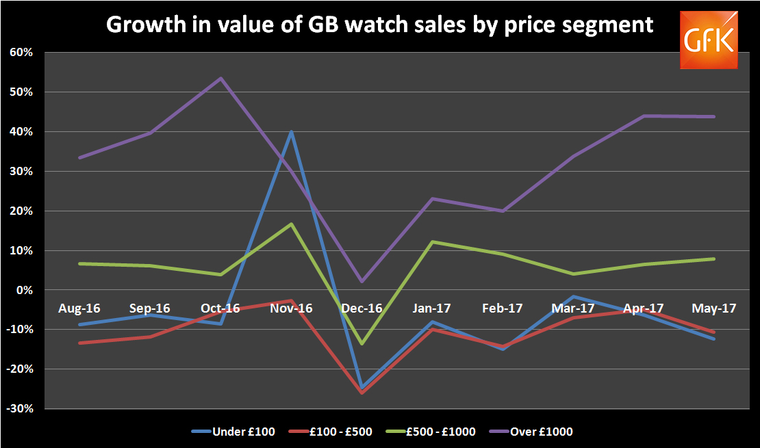 Gfk change in value by price segment