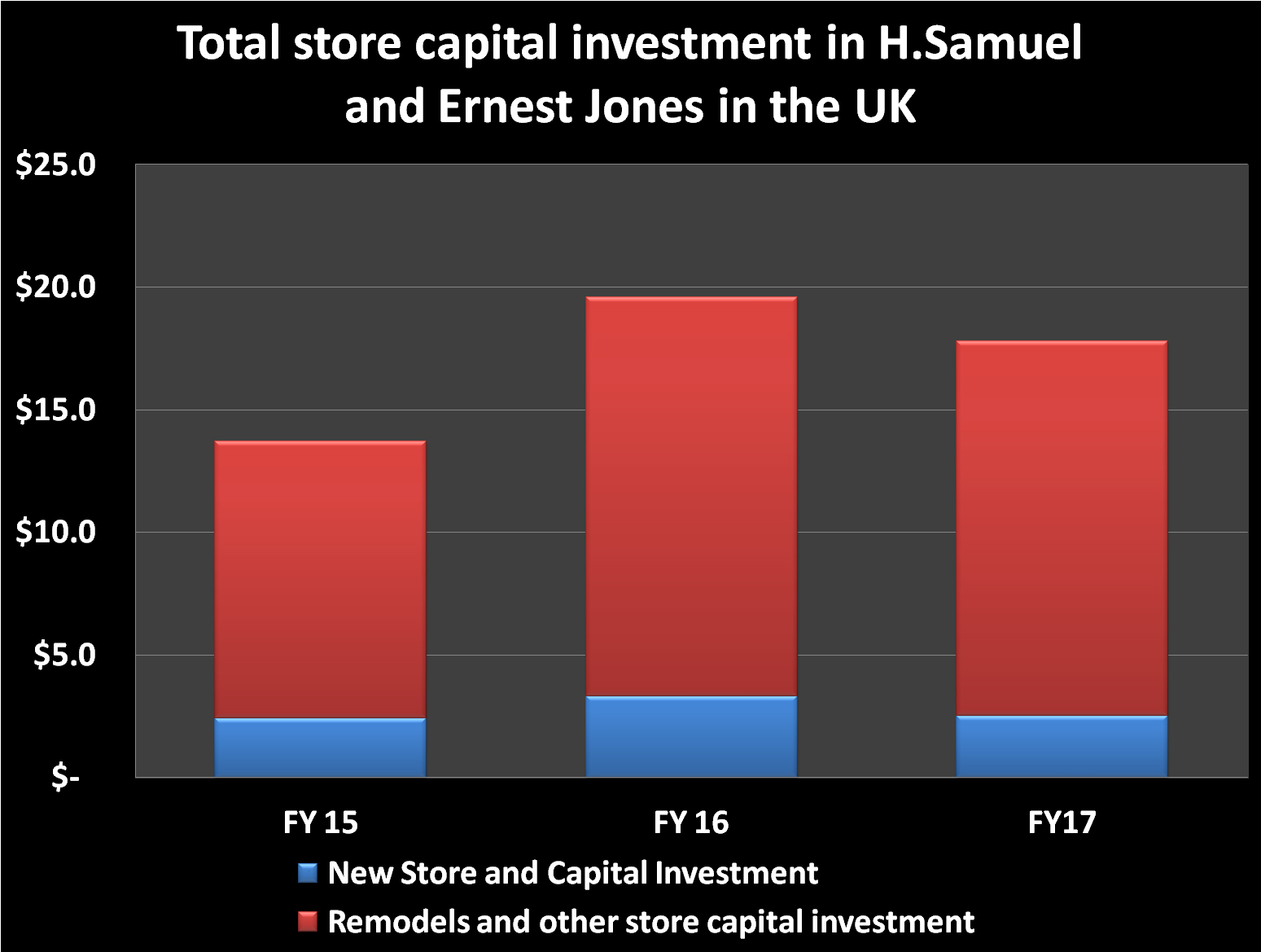 Store investment 2015-2017