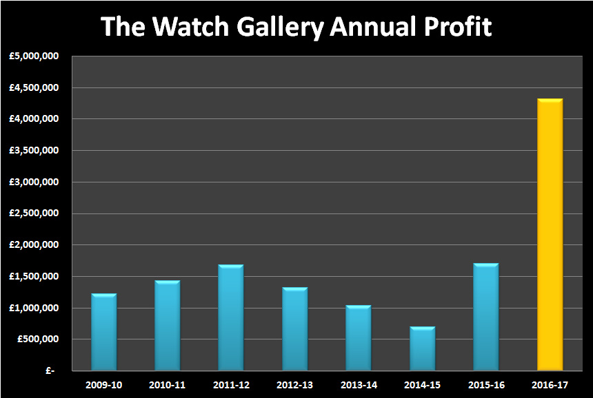 The watch gallery 2016-17 profit