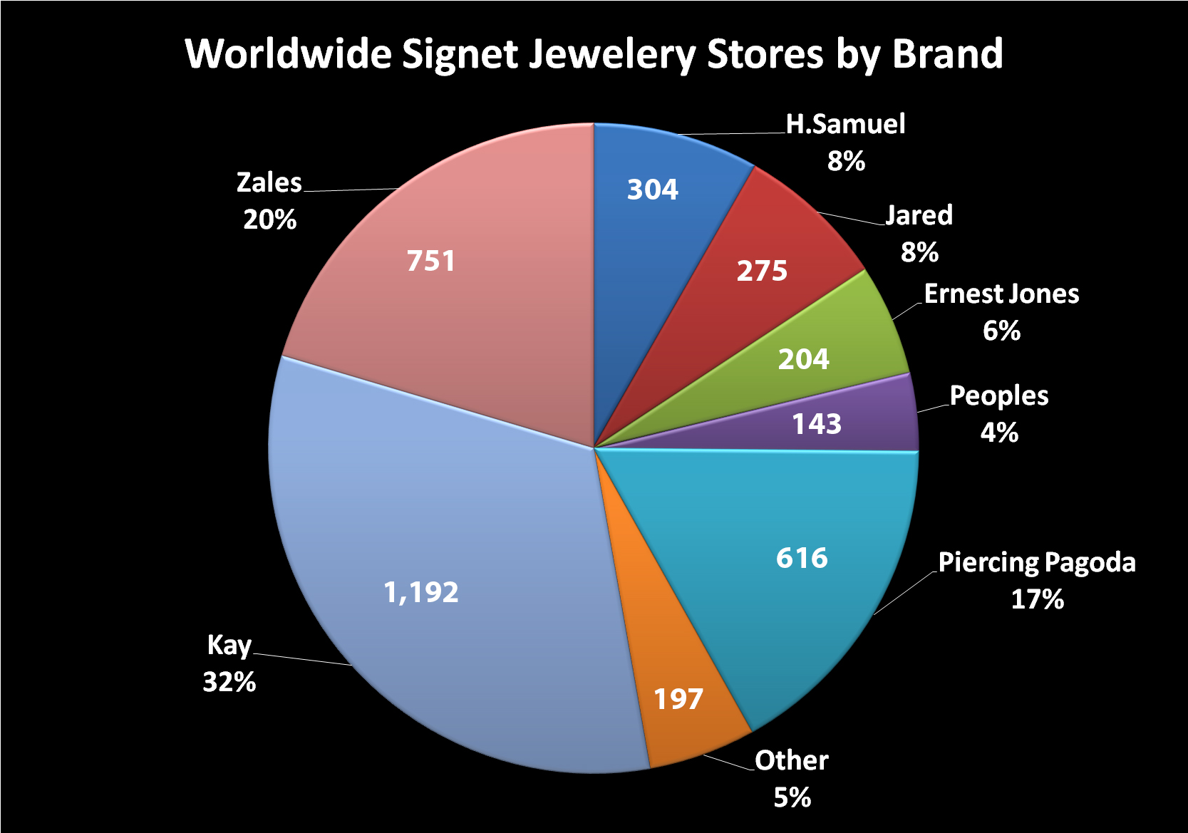 Worldwide stores by brand