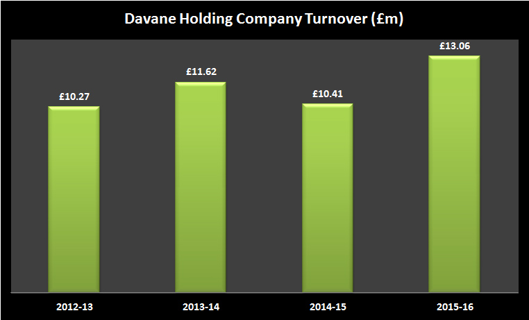 Davane holdings company, parent company of prestons, turnover figures from companies house.