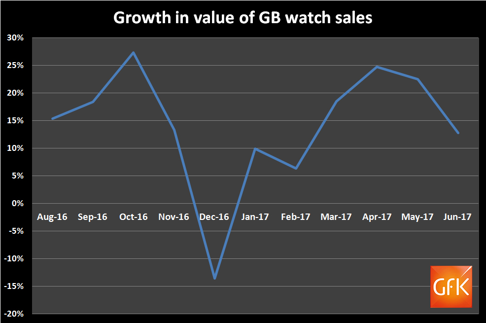 Total watch sales historic trend