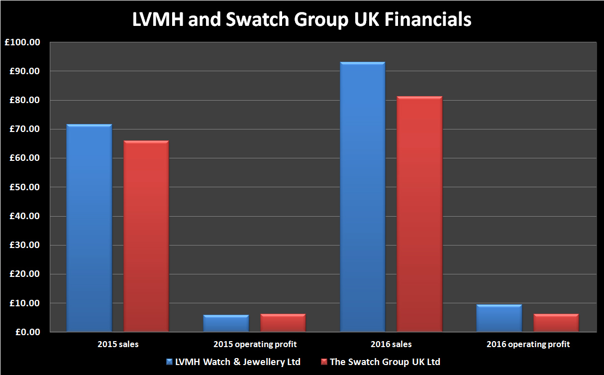 Lvmh v swatch financials