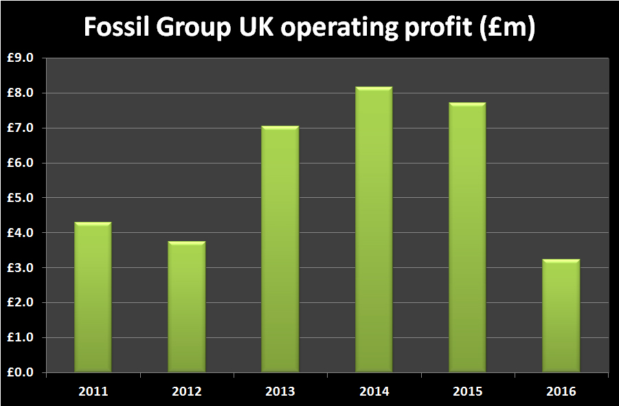 Fossil group uk operating profit graph