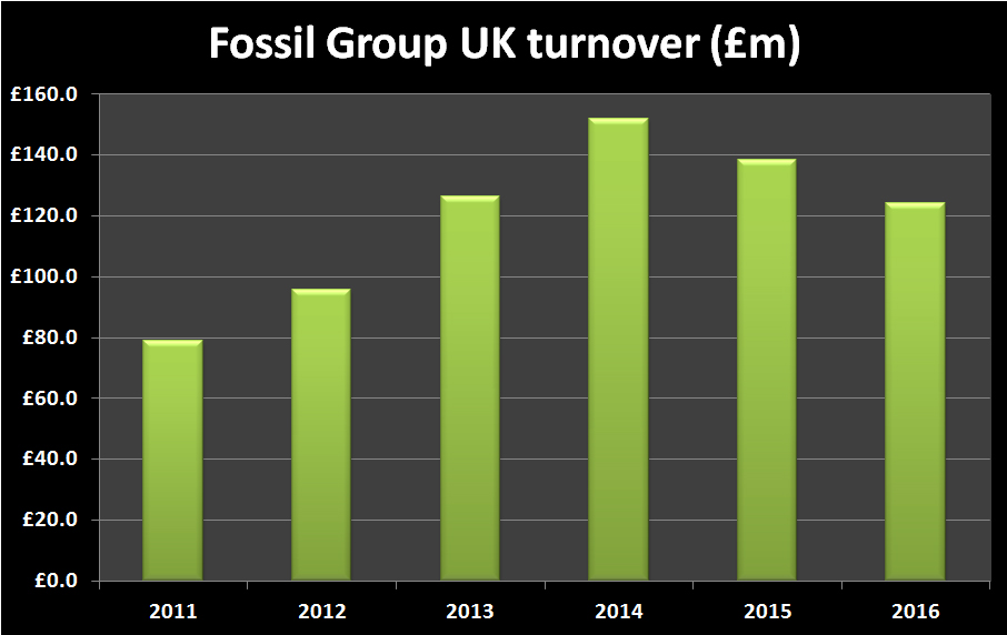 Fossil group uk turnover graph