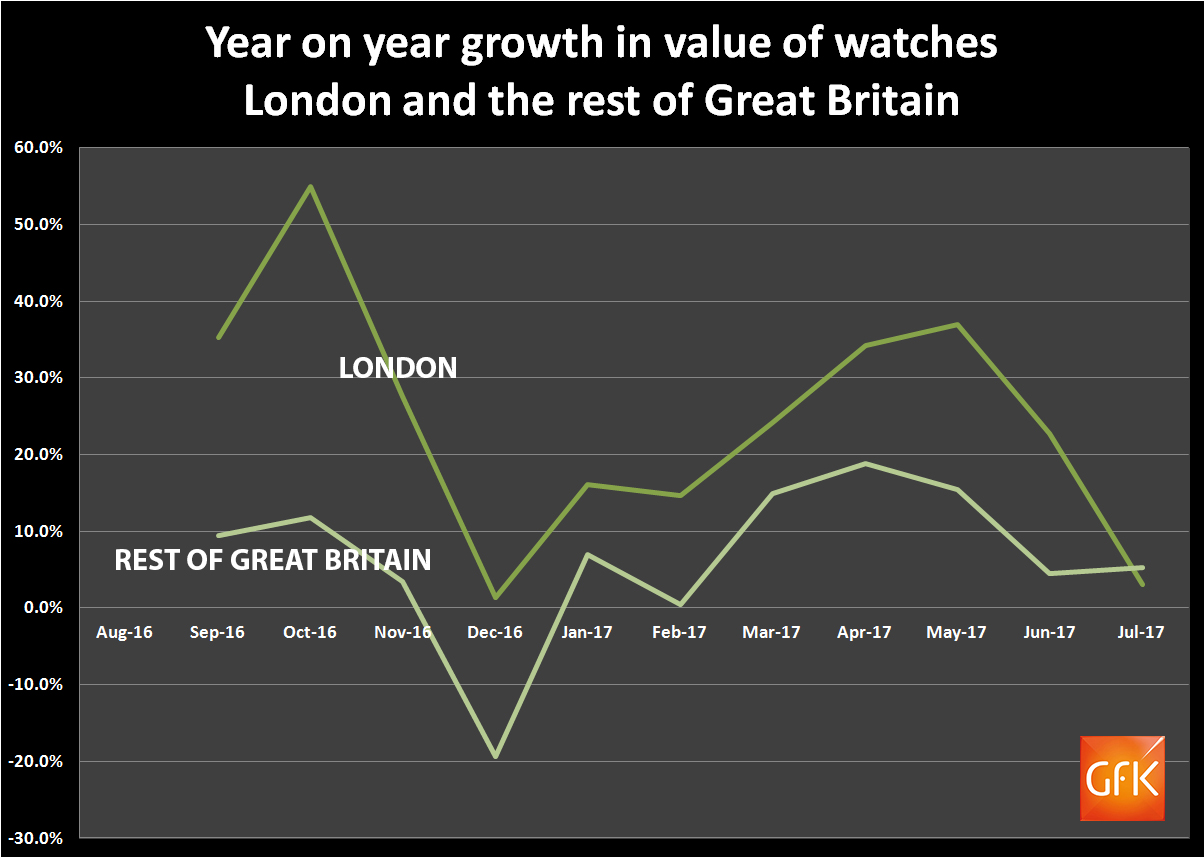 The growth in the value of watch sales in london has outpaced the rest of great britain all year until july 2017.