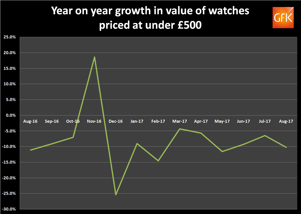 *figures show the average percentage growth for watches priced at under £100 and £100-500.