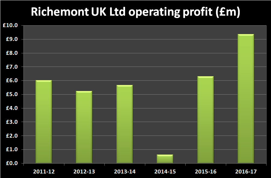 Richemont uk limited operating profit