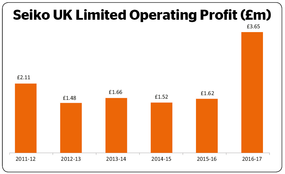 Seiko’s uk business has been a remarkably consistent performer over recent years. Turnover has increased from £64. 6 million in 2011-12 to £72. 9 million in the year ended march 31 2017. Profit has been equally stable in a range between £1. 5 million and £2 million since 2011. Seiko says that its uk subsidiary’s commercial performance has been boosted by better sales in continental europe in its latest financial year. Turnover rose by 13% from £64. 4 million to £72. 9 million for the 12 months ending march 31, 2017. However, the accounts for seiko uk limited state that the fastest growth for the business came from its operations on the continent where it operates a retail outlet in germany and subsidiaries in netherlands and france. Those sales, reported in sterling, rose as the value of the pound fell by over 20% following britain’s vote to leave the european union. Stripping out the european sales, uk turnover rose by 4%, the company reports. Gross margin remained largely unchanged from the previous financial year at around 40%, but the boost from a weaker pound helped bottom line profit increase from £1. 2 million in 2015-16 to £3 million in 2016-17.