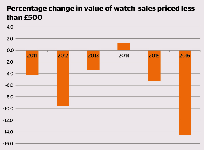 Percentage change in value of watch sales under gbp500 2011 - 2016