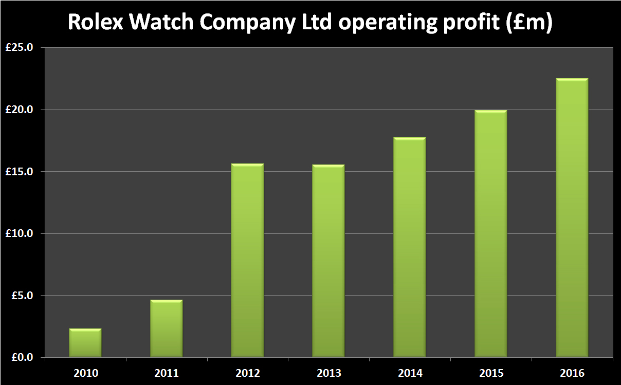 Rolex watch company operating profit 2010-16