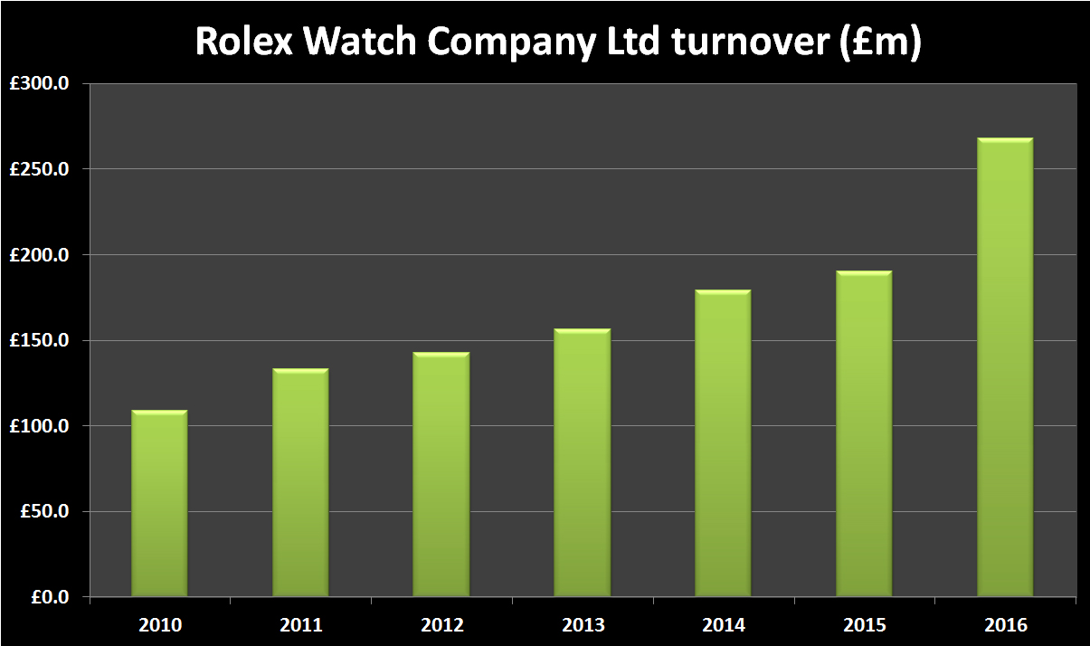 Rolex watch company turnover 2010-16