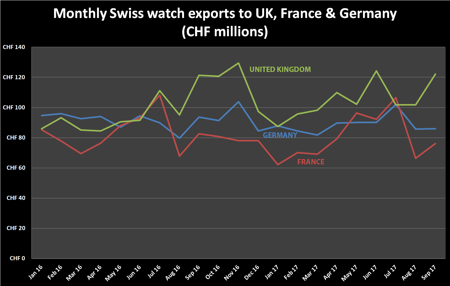 Swiss watch exports uk france germany