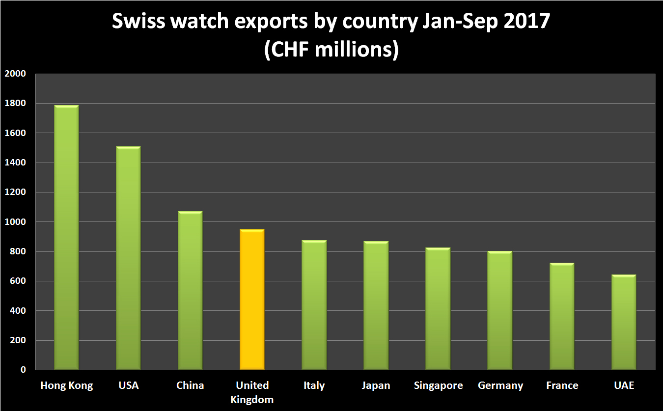 Swiss watch exports to top 10 countries