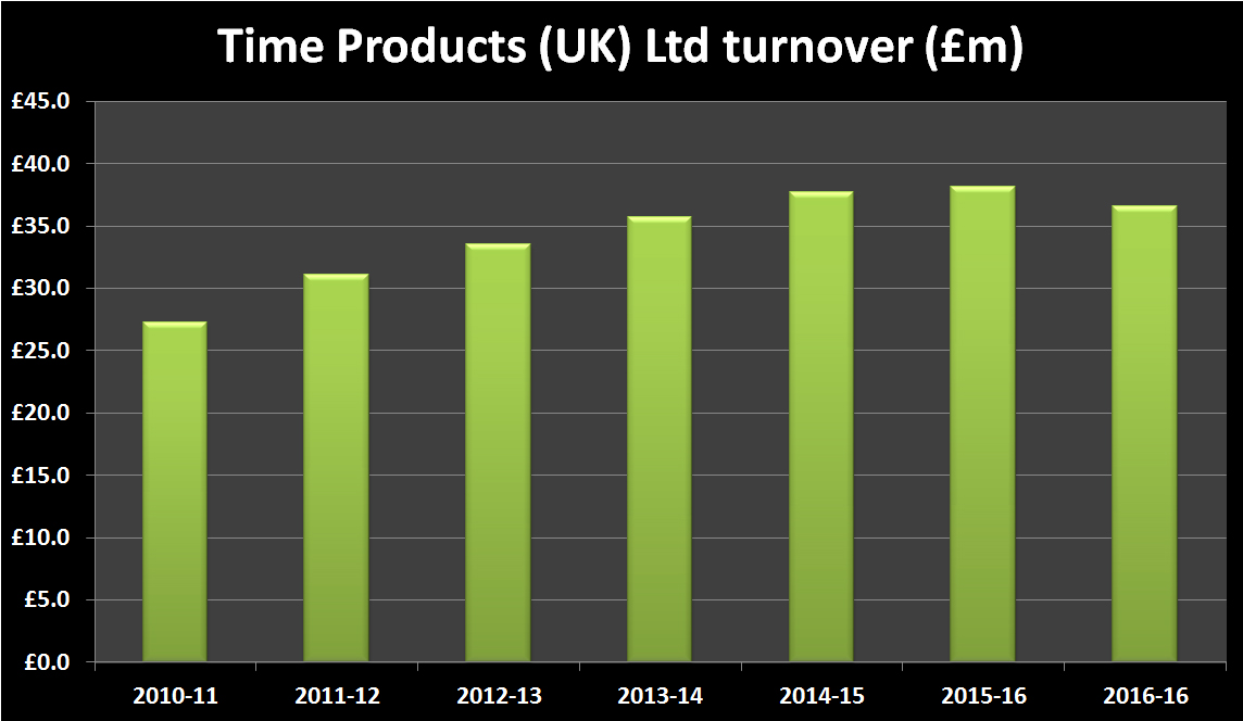 Time products uk limited turnover