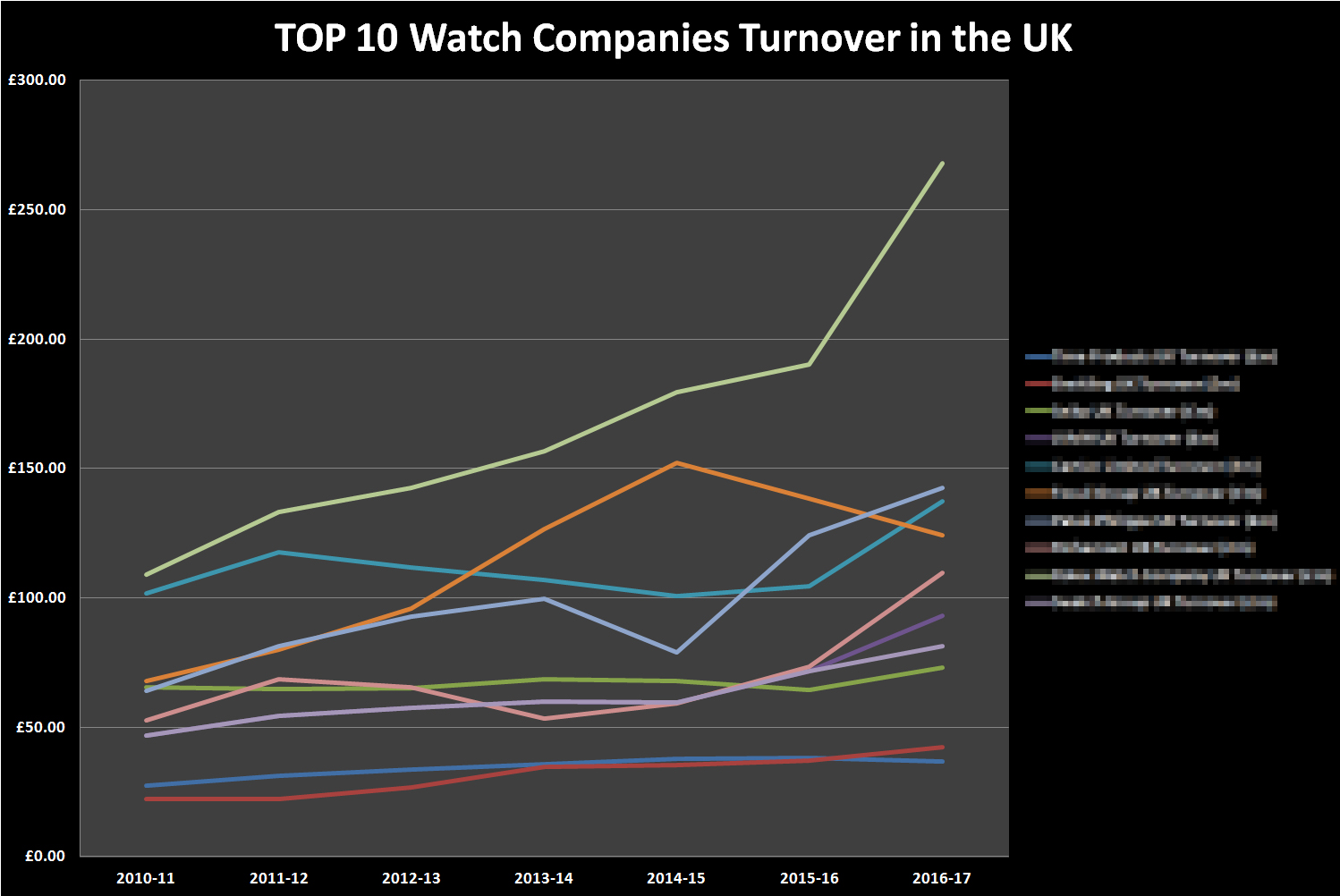 Top 10 uk watch businesses by turnover 2010 2017