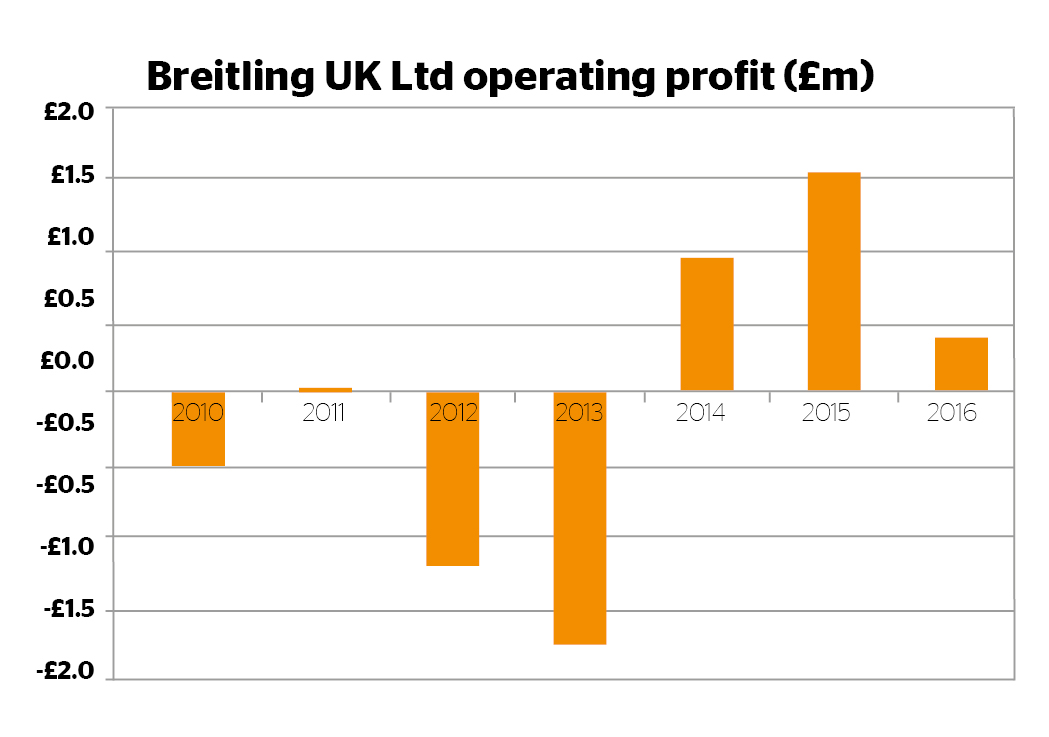 Breitling uk operating profit